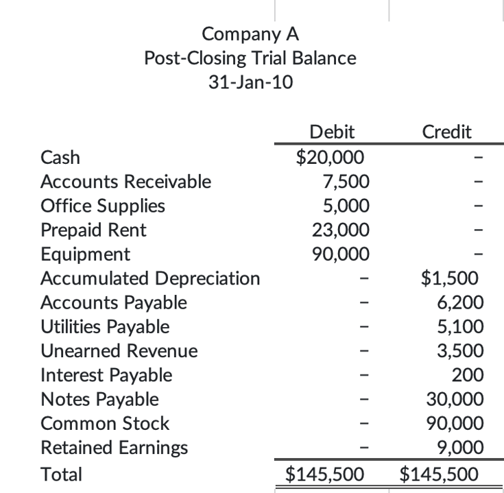 Post Closing Trial Balance Example Purpose Format Preparation Errors