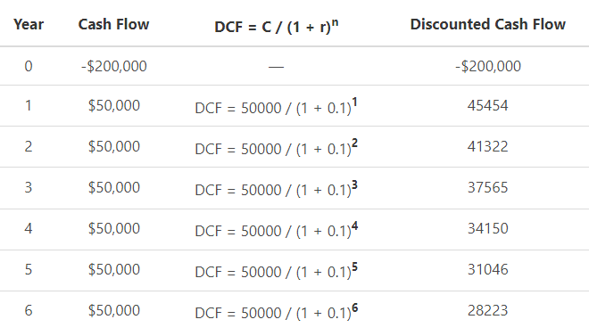 Discounted Payback Period Formula Example Analysis Conclusion